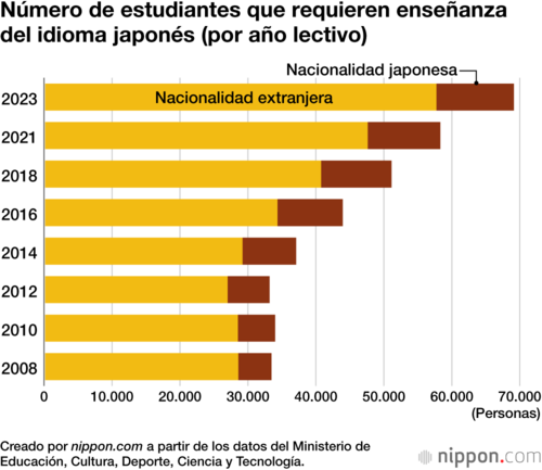 Número de estudiantes que requieren enseñanza del idioma japonés (por año lectivo)