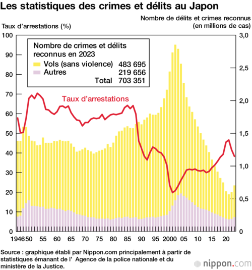 Les statistiques des crimes et délits au Japon