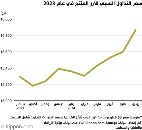 سعر التداول النسبي للأرز المنتج في عام 2023