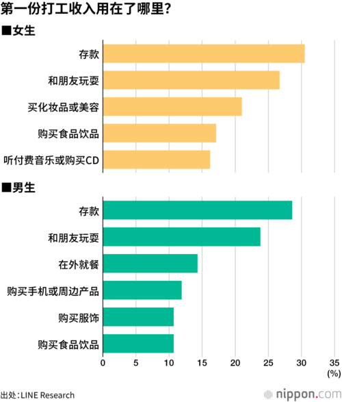 第一份打工收入用在了哪里?