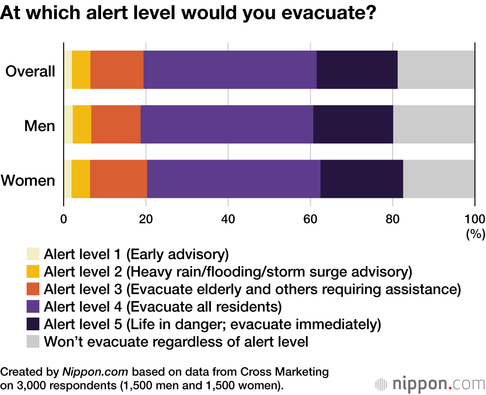 At which alert level would you evacuate?