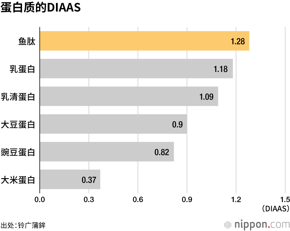 蛋白质的DIAAS