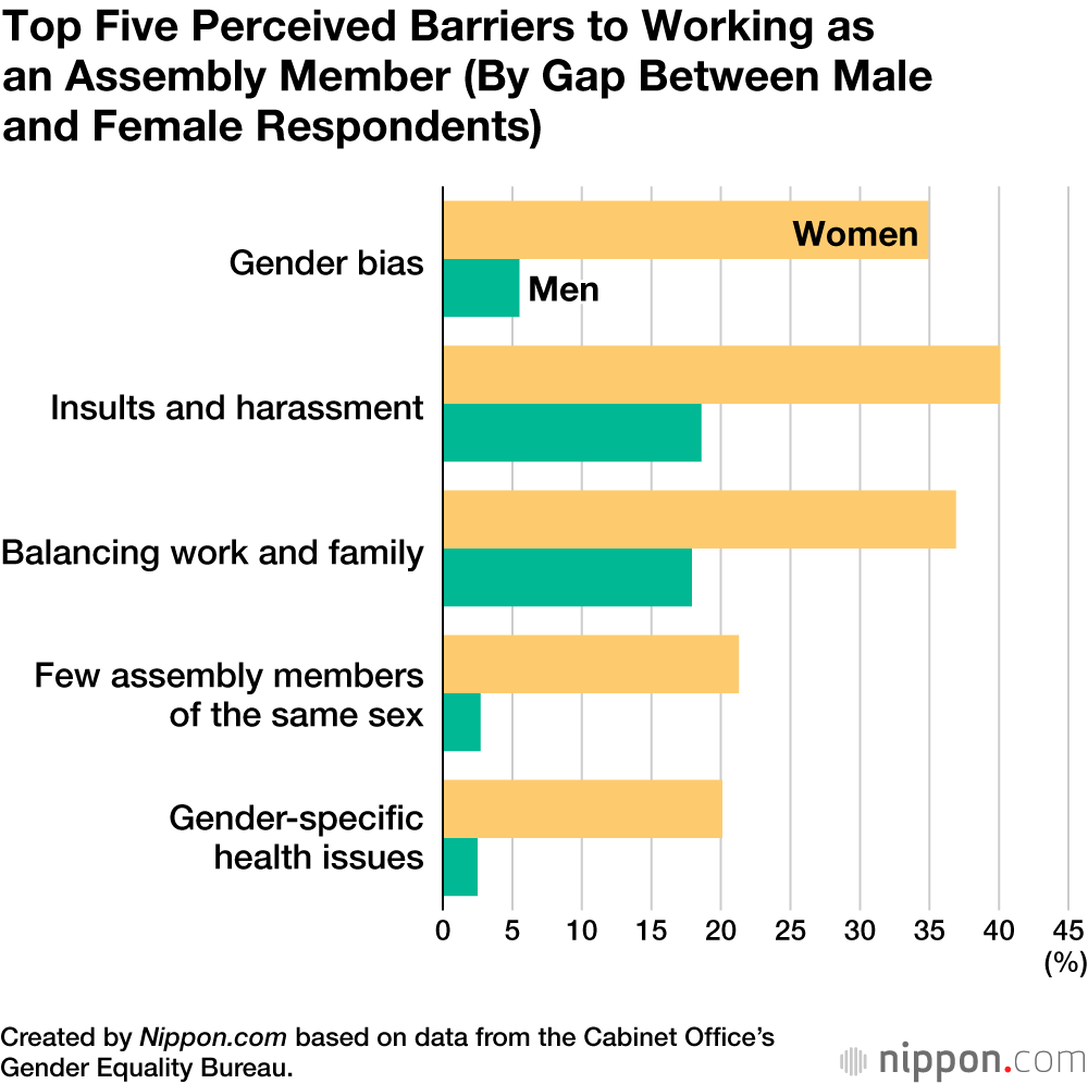 Top Five Perceived Barriers to Working as an Assembly Member (By Gap Between Male and Female Respondents)