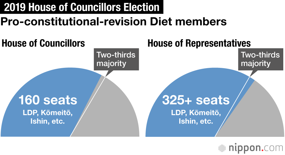 Abe’s Ruling Bloc Falls Short of Securing Two-Third Majority in Upper House Election