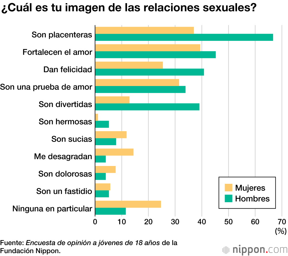 Las jóvenes japonesas tienen experiencias sexuales antes que los chicos, pero con más recelo que ellos 
