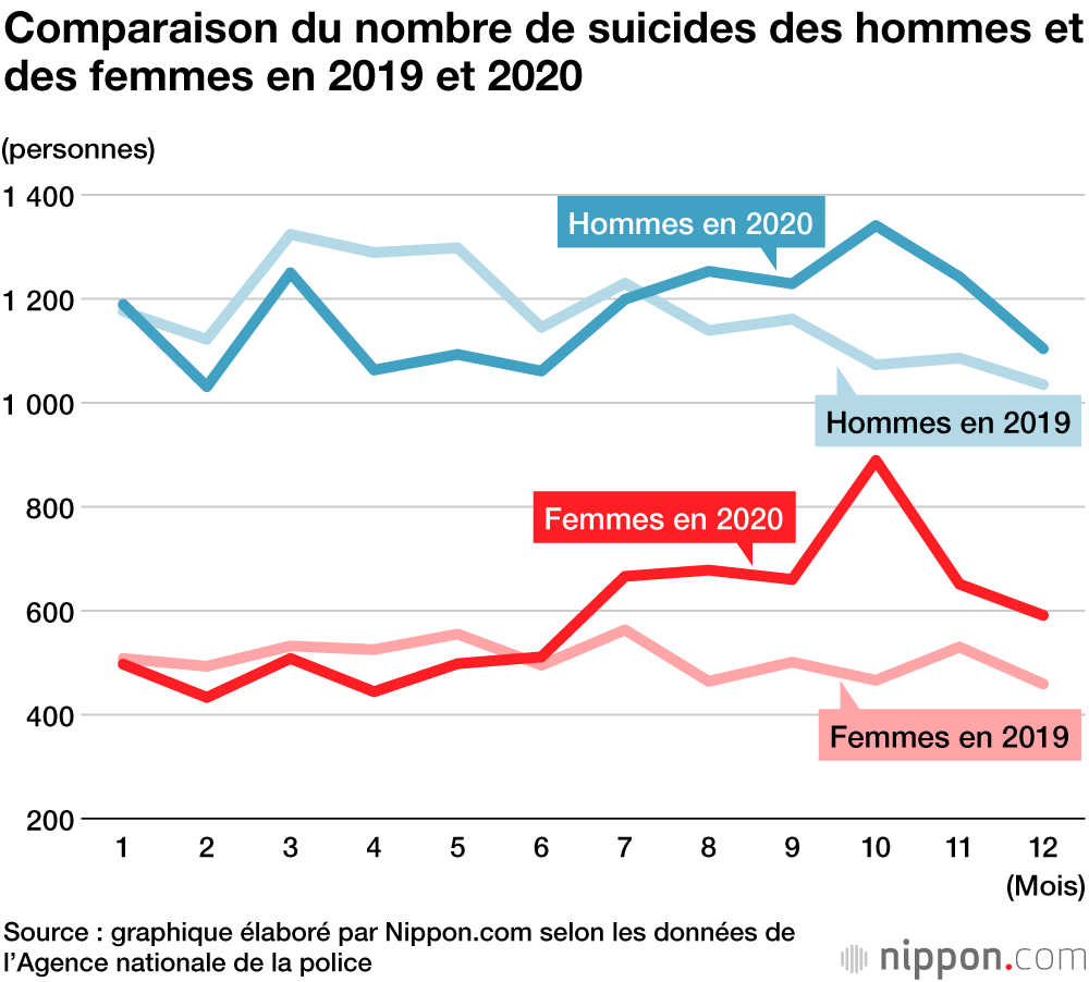 Nombre de suicides au Japon en 2020 : une première augmentation depuis dix ans