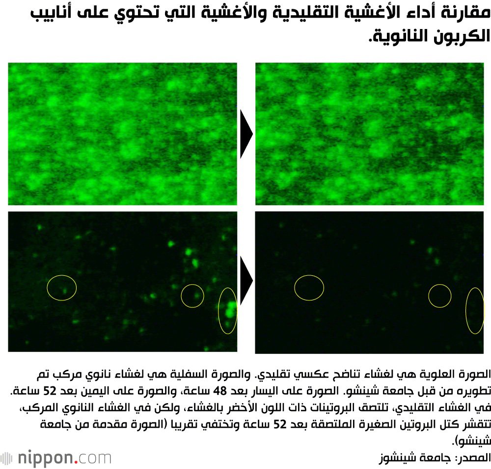 اليابان... تحلية المياه باستخدام تكنولوجيا أنابيب الكربون النانوية للمساعدة في حل قضايا المياه العالمية