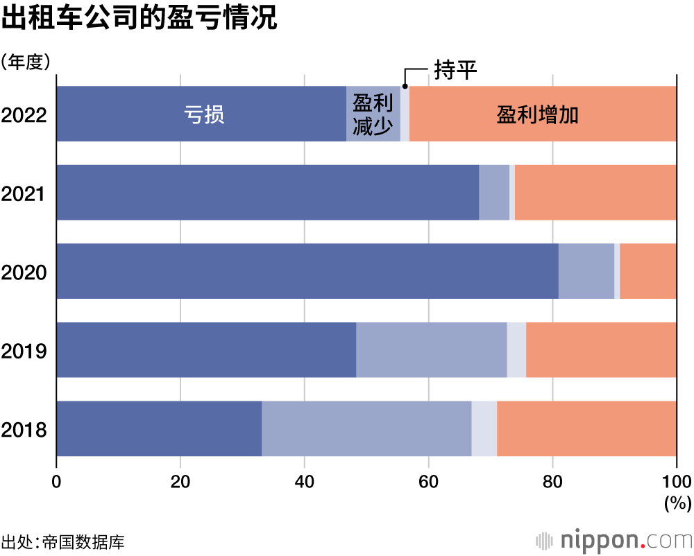 出租车公司的盈亏情况