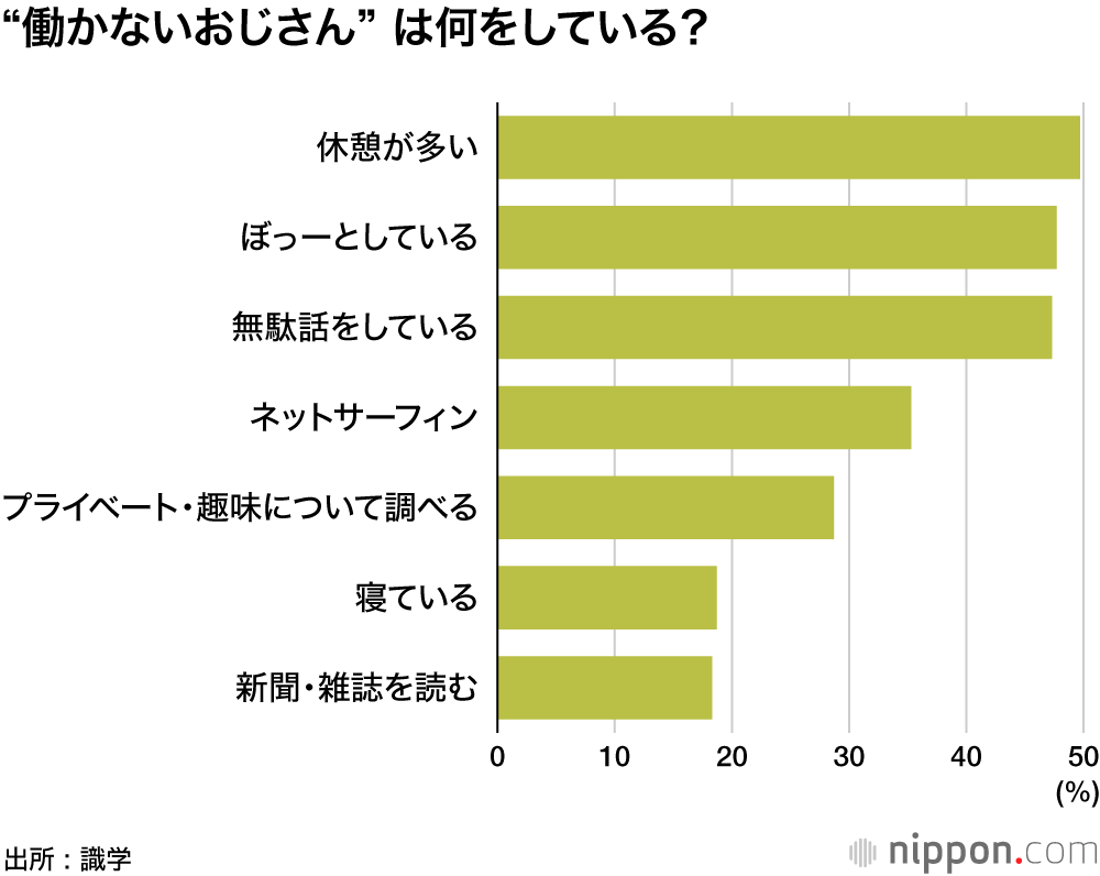 約半数の企業に生息する “働かないおじさん”   :  周囲の士気低下が最大の弊害！