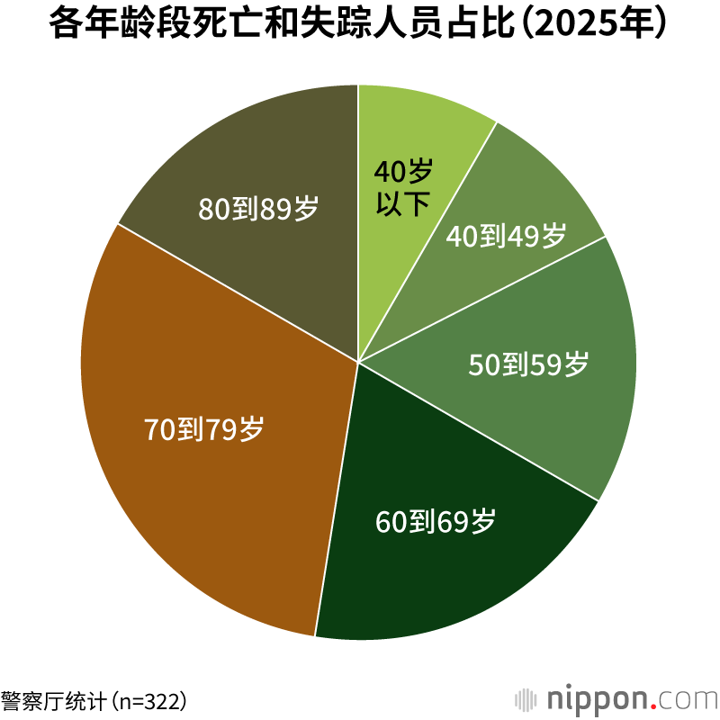 各年龄段死亡和失踪人员占比（2025年）