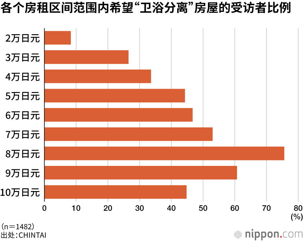 各个房租区间范围内希望“卫浴分离”房屋的受访者比例