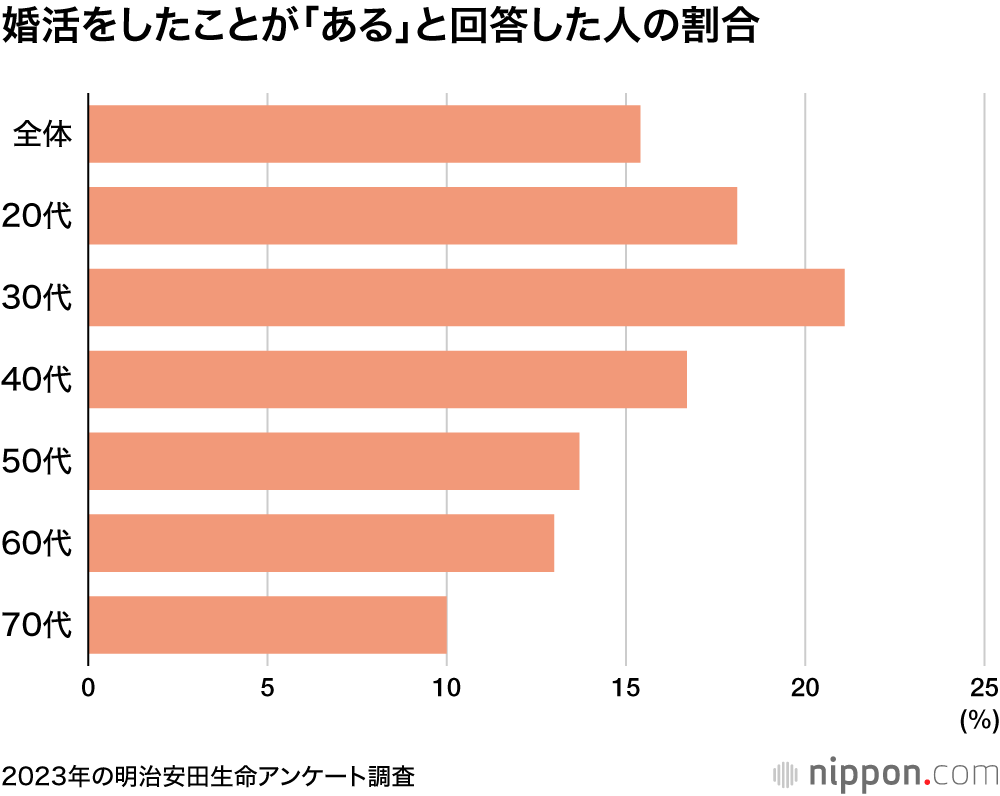 婚活をしたことが「ある」と回答した人の割合