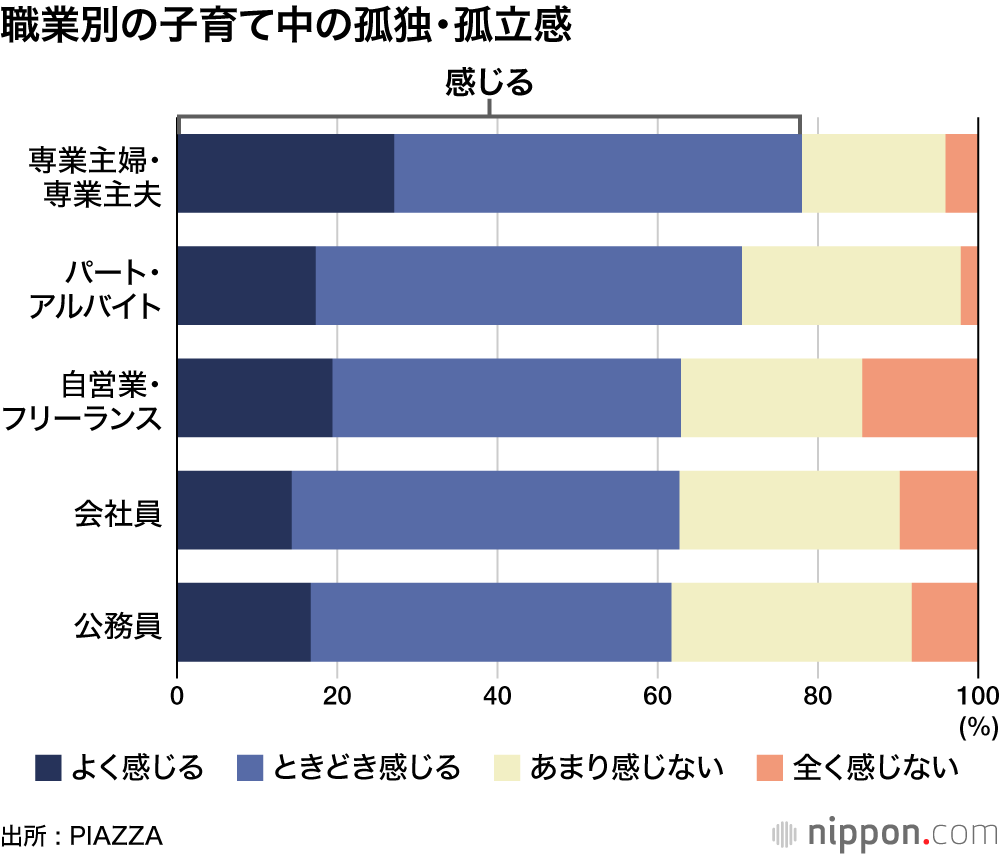 職業別の子育て中の孤独・孤立感