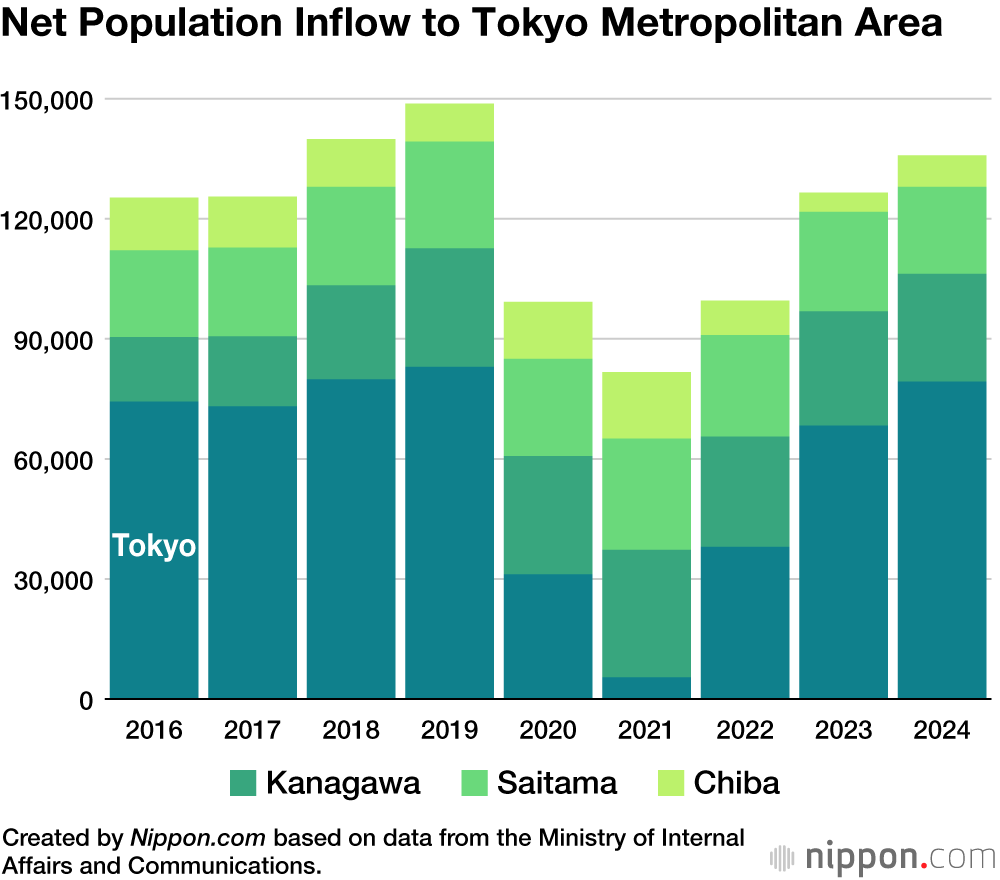 Net Population Inflow to Tokyo Metropolitan Area