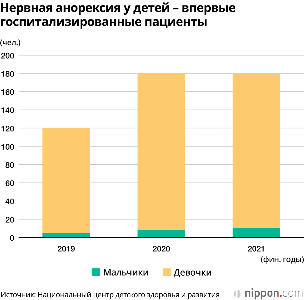 Нервная анорексия у детей – впервые госпитализированные пациенты