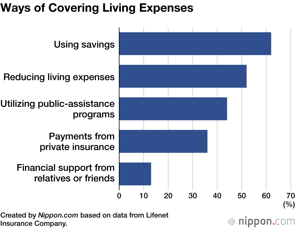 Ways of Covering Living Expenses