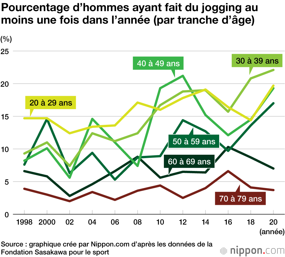 Les Japonais motivés pour le jogging : un nombre record en 2020