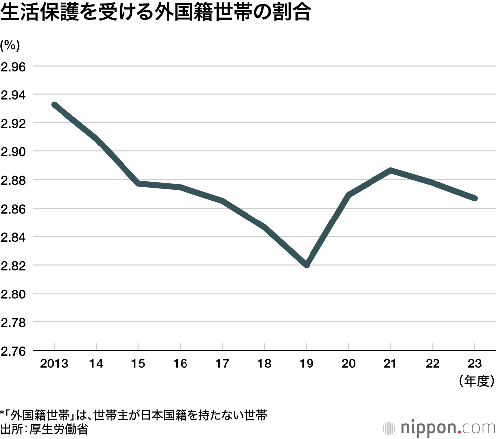 生活保護を受ける外国籍世帯の割合