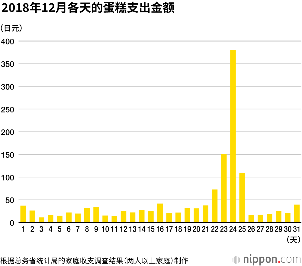 应季食品：巧克力支出集中在情人节前的2月中上旬