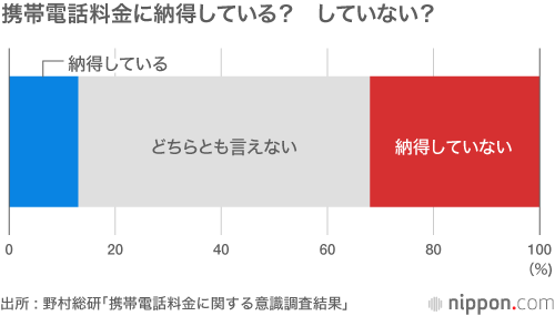 「携帯高い！」の背景にあるのは不信感－野村総研調査：オプション商法や上位プラン加入強制経験で