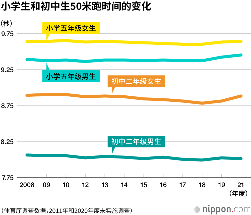 疫情下，日本中小学生体能明显下降