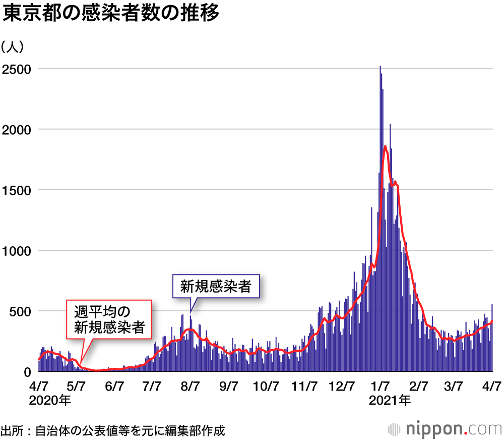 初の緊急事態宣言から1年、第4波襲来か？ : 大阪最多878人、東京「まん延防止」要請検討 