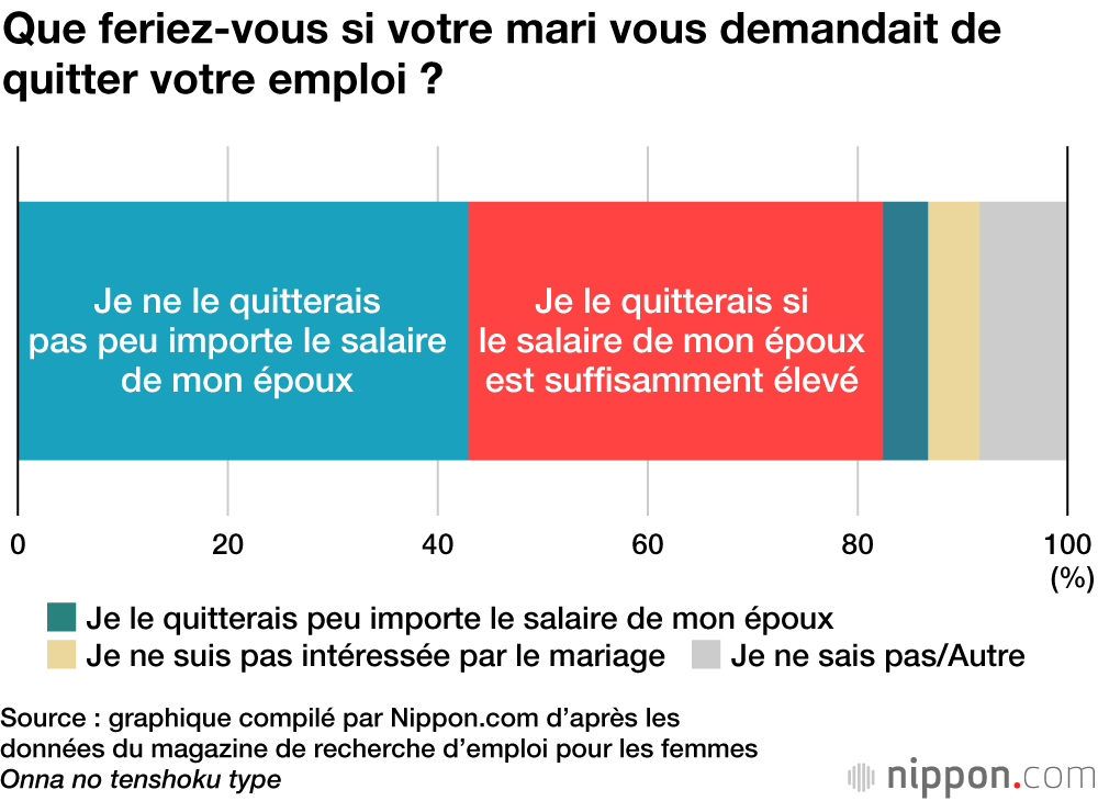 Enquête : les femmes japonaises veulent-elles quitter leur emploi si leur mari gagne un bon salaire ?