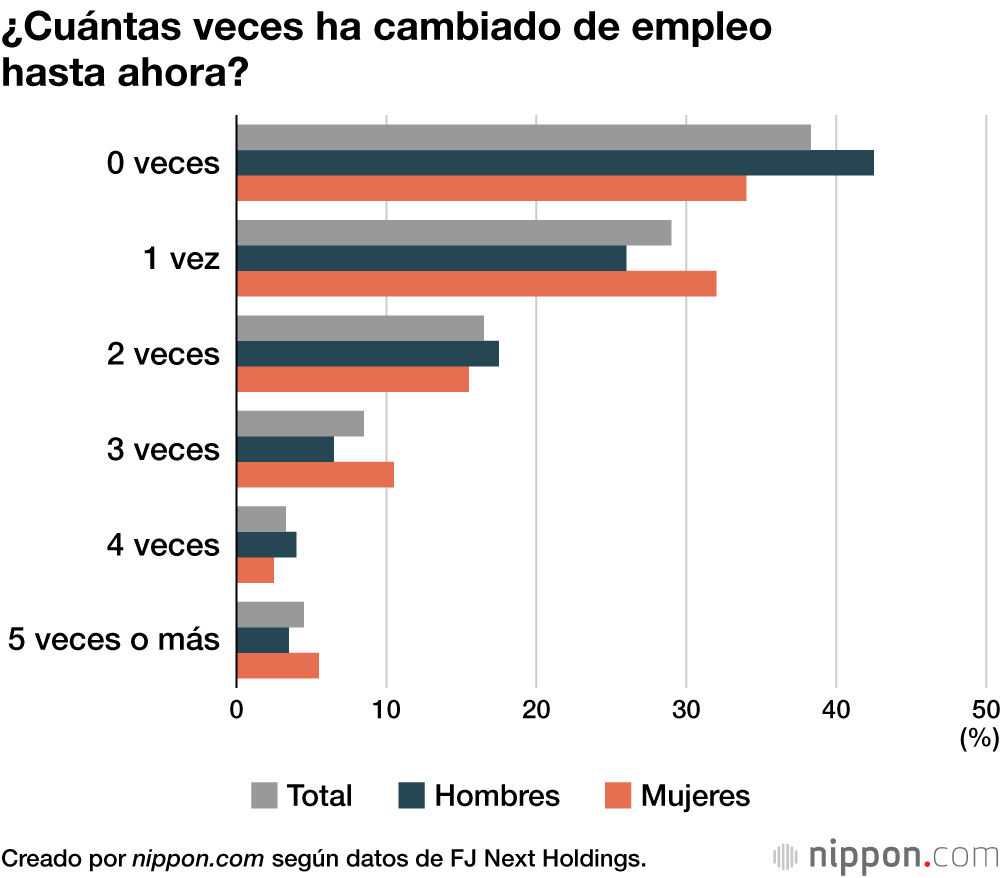 ¿Cuántas veces ha cambiado de empleo hasta ahora?