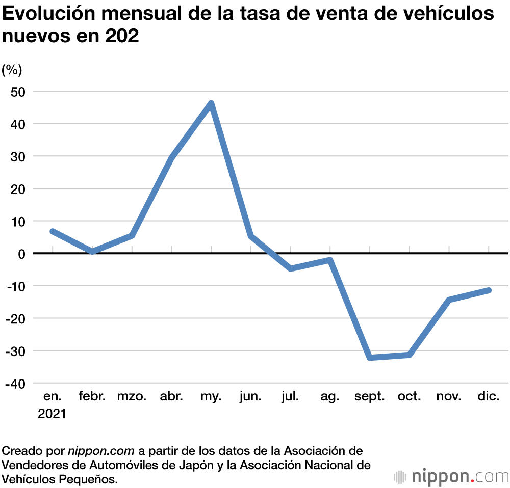 La venta de vehículos nuevos en Japón cayó por debajo de los cinco millones por segundo año consecutivo