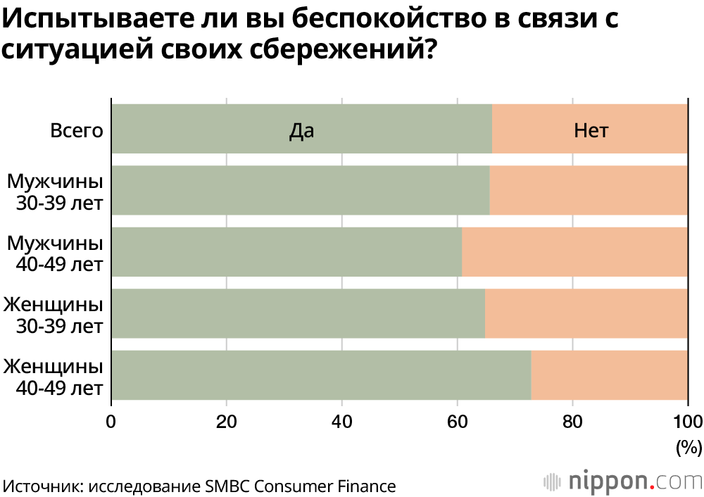 В Японии более 60% людей в возрасте 30-49 лет беспокоятся о том, хватит ли их сбережений на жизнь после выхода на пенсию