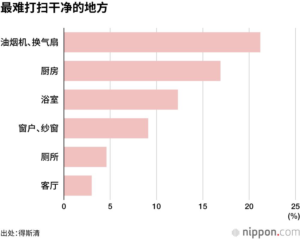 最难打扫干净的地方
