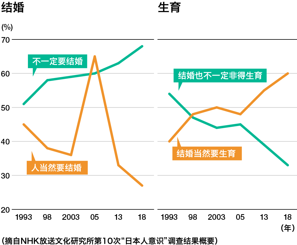 日本人愈发无求，对生活满足，不愿意与外国人交往
