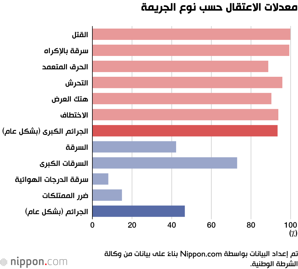 تراجع معدل الجرائم في اليابان لأدنى مستوى منذ نهاية الحرب العالمية 