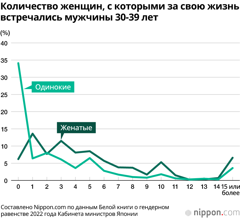 Опрос показал, что 40% японских мужчин в возрасте 20-29 лет не имели опыта романтических отношений
