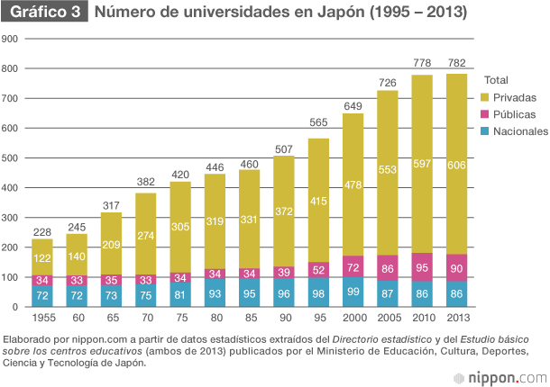 Globalización y reforma del sistema universitario en Japón: en busca de la competitividad
