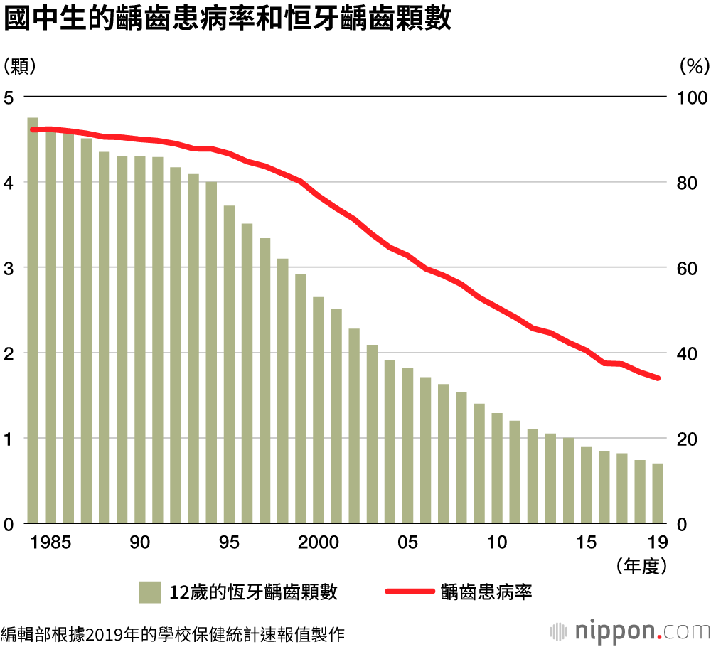 日本兒童，視力持續下降，蛀牙減少