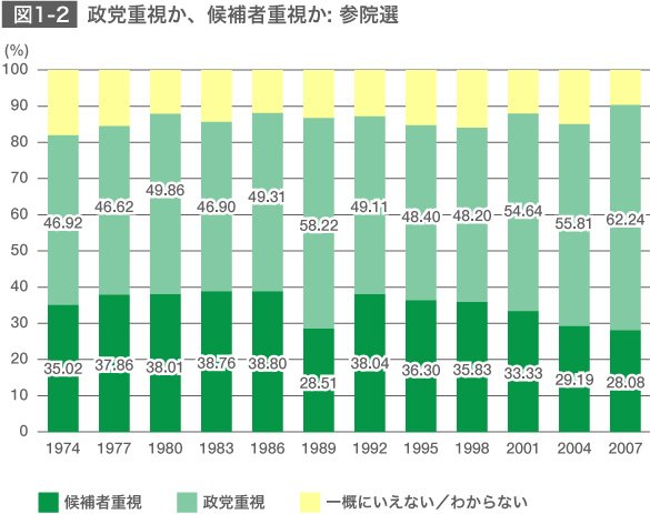 近年の日本の有権者の投票行動