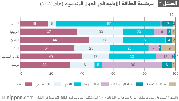 كيف ستصبح إمدادات الطـاقة فـي اليـابان عـام ٢٠٣٠؟