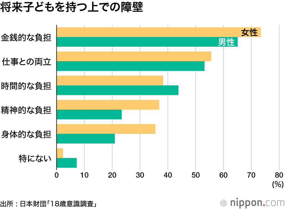 将来子どもを持つ上での障壁