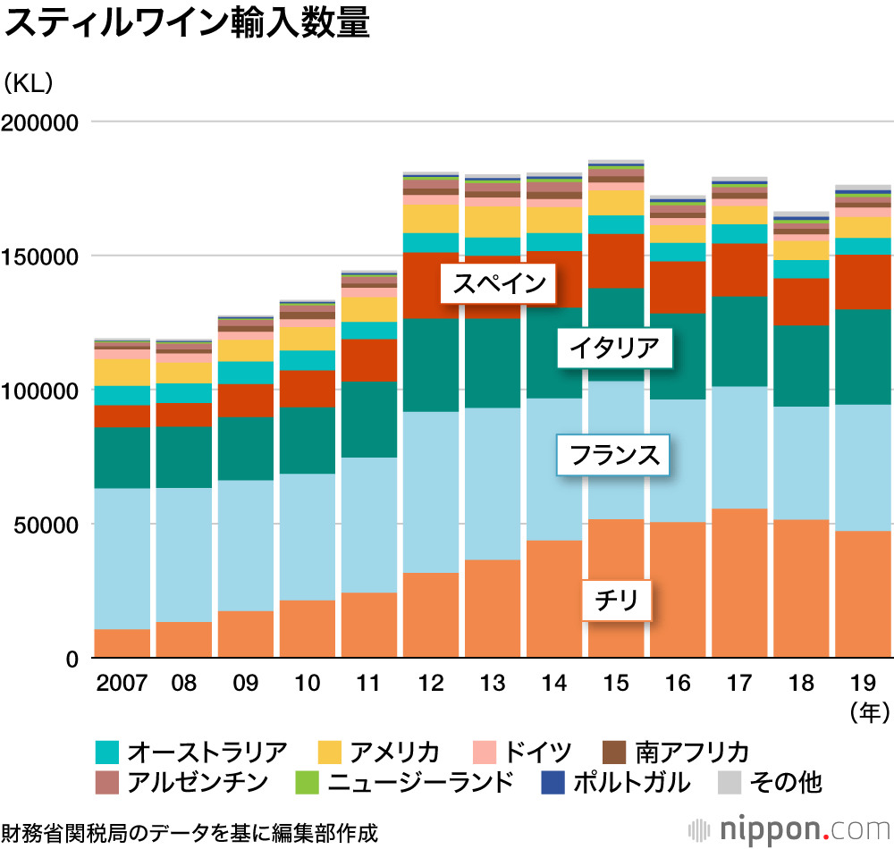 “泡”人気が定着、カヴァは10年で2.8倍 : EPA効果で欧州からのワイン輸入増加