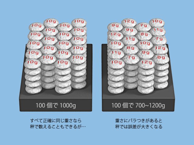 図1 重さが同じ場合とバラつきのある場合