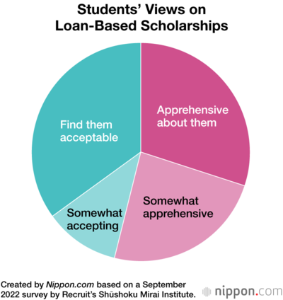 Students’ Views on Loan-Based Scholarships