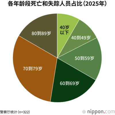 各年龄段死亡和失踪人员占比(2025年)