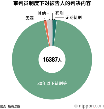 审判员制度下对被告人的判决内容
