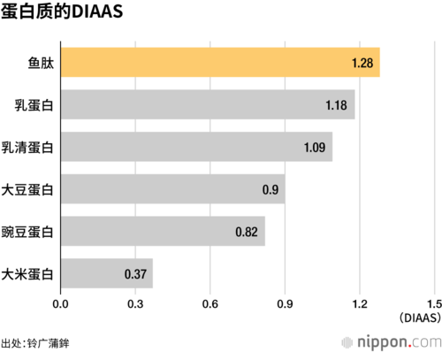 蛋白质的DIAAS