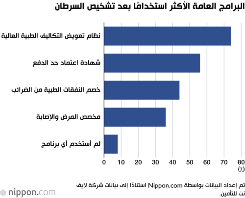 البرامج العامة الأكثر استخدامًا بعد تشخيص السرطان