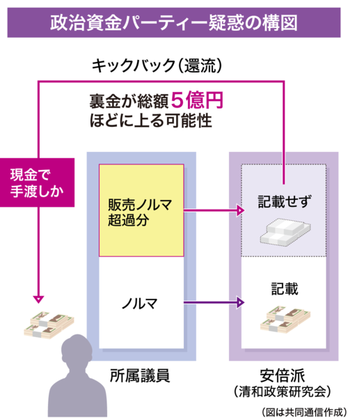政治資金パーティー疑惑の構図