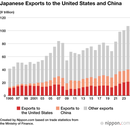 Japanese Exports to the United States and China