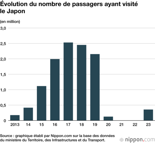 Évolution du nombre de passagers ayant visité le Japon