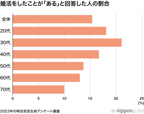 婚活をしたことが「ある」と回答した人の割合